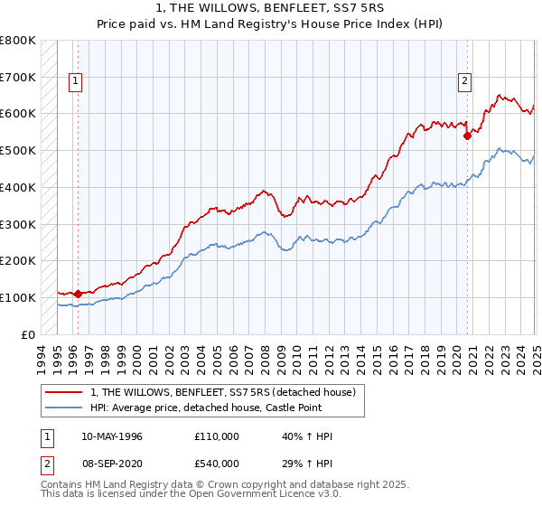 1, THE WILLOWS, BENFLEET, SS7 5RS: Price paid vs HM Land Registry's House Price Index