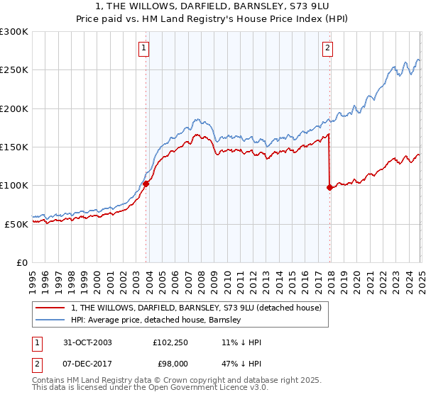 1, THE WILLOWS, DARFIELD, BARNSLEY, S73 9LU: Price paid vs HM Land Registry's House Price Index