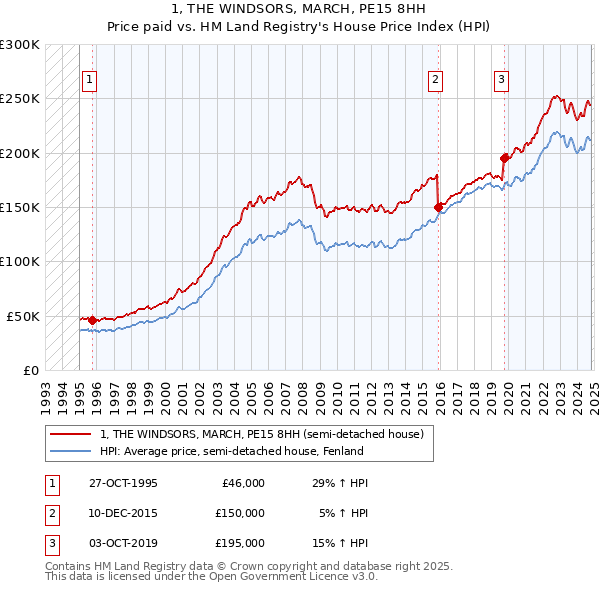 1, THE WINDSORS, MARCH, PE15 8HH: Price paid vs HM Land Registry's House Price Index