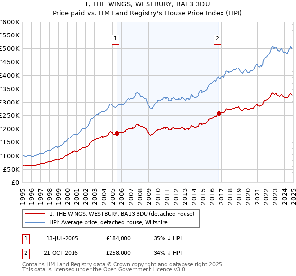 1, THE WINGS, WESTBURY, BA13 3DU: Price paid vs HM Land Registry's House Price Index