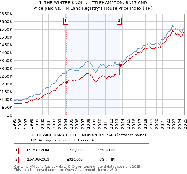 1, THE WINTER KNOLL, LITTLEHAMPTON, BN17 6ND: Price paid vs HM Land Registry's House Price Index