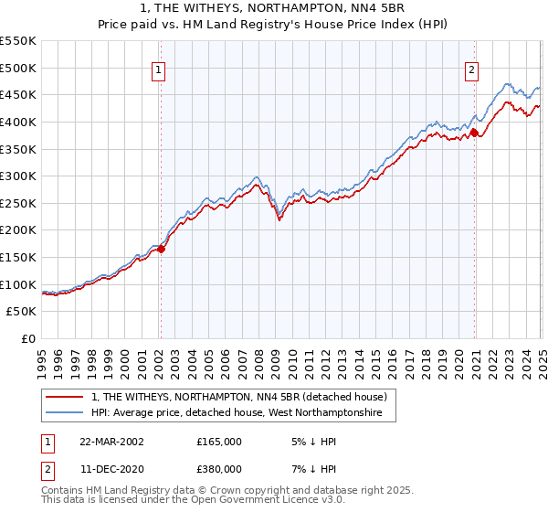 1, THE WITHEYS, NORTHAMPTON, NN4 5BR: Price paid vs HM Land Registry's House Price Index