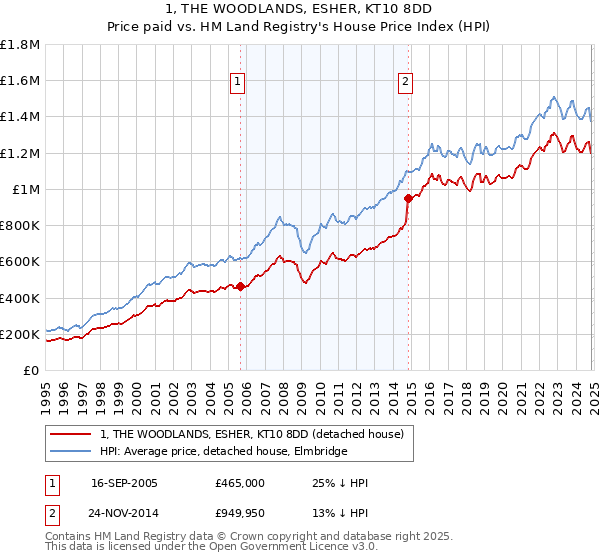 1, THE WOODLANDS, ESHER, KT10 8DD: Price paid vs HM Land Registry's House Price Index