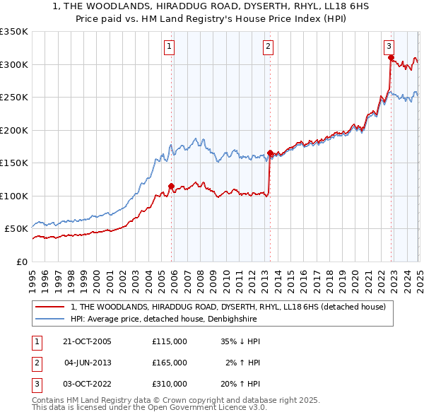 1, THE WOODLANDS, HIRADDUG ROAD, DYSERTH, RHYL, LL18 6HS: Price paid vs HM Land Registry's House Price Index