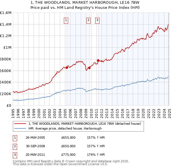 1, THE WOODLANDS, MARKET HARBOROUGH, LE16 7BW: Price paid vs HM Land Registry's House Price Index