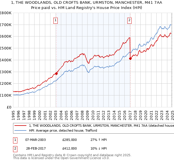 1, THE WOODLANDS, OLD CROFTS BANK, URMSTON, MANCHESTER, M41 7AA: Price paid vs HM Land Registry's House Price Index