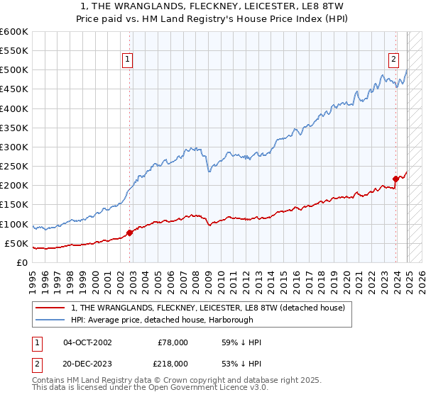 1, THE WRANGLANDS, FLECKNEY, LEICESTER, LE8 8TW: Price paid vs HM Land Registry's House Price Index