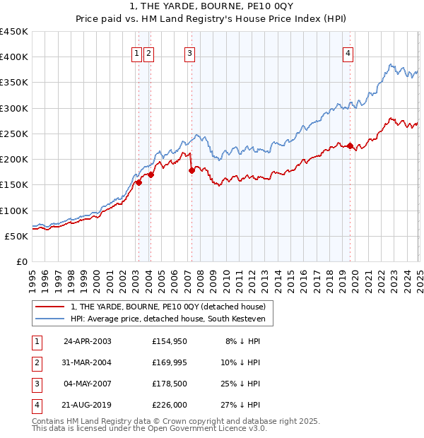 1, THE YARDE, BOURNE, PE10 0QY: Price paid vs HM Land Registry's House Price Index