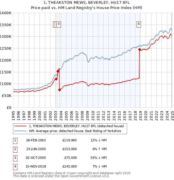 1, THEAKSTON MEWS, BEVERLEY, HU17 8FL: Price paid vs HM Land Registry's House Price Index