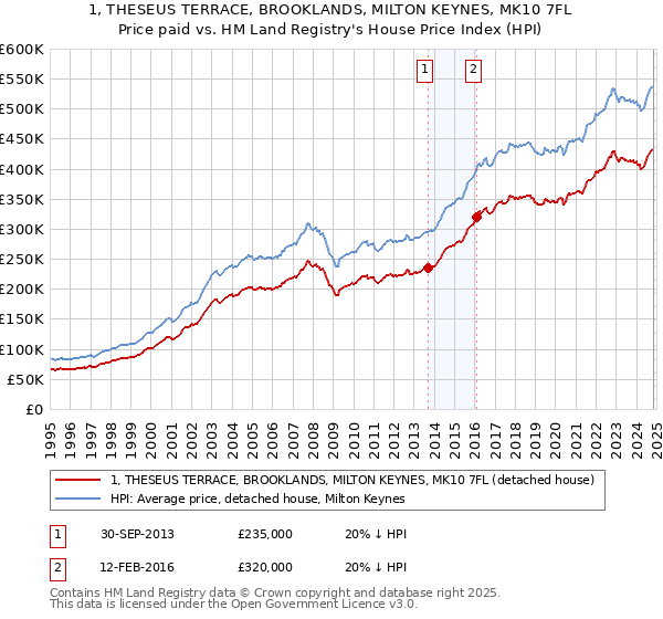 1, THESEUS TERRACE, BROOKLANDS, MILTON KEYNES, MK10 7FL: Price paid vs HM Land Registry's House Price Index