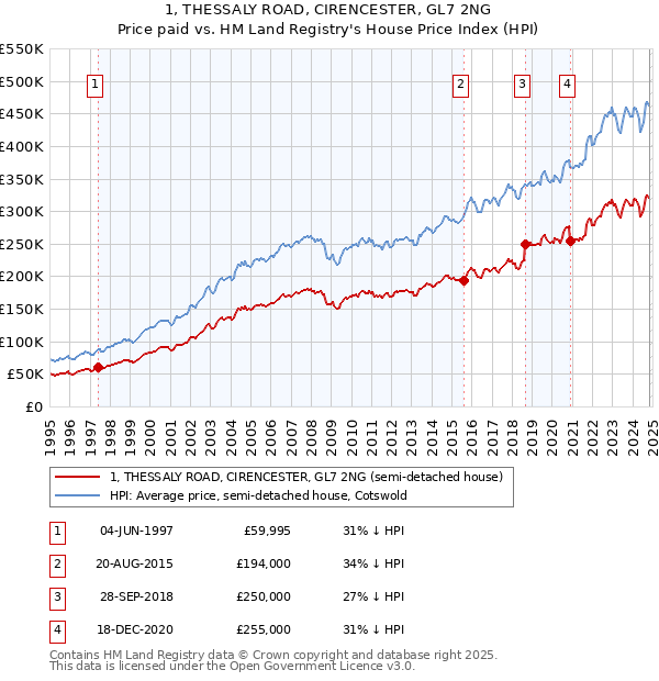 1, THESSALY ROAD, CIRENCESTER, GL7 2NG: Price paid vs HM Land Registry's House Price Index