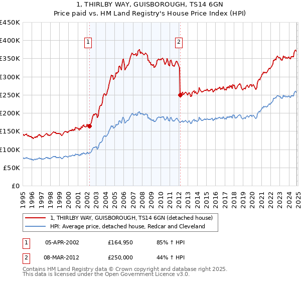 1, THIRLBY WAY, GUISBOROUGH, TS14 6GN: Price paid vs HM Land Registry's House Price Index