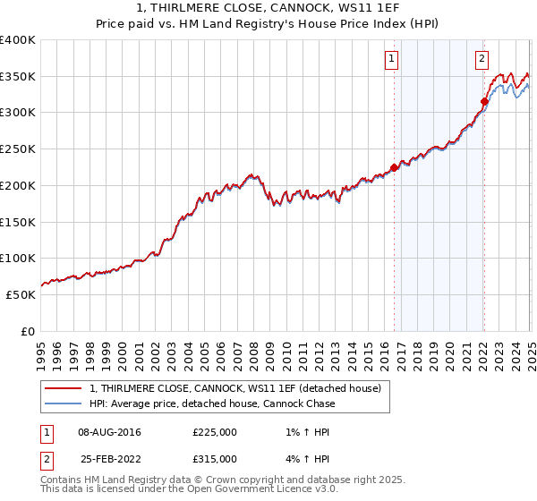 1, THIRLMERE CLOSE, CANNOCK, WS11 1EF: Price paid vs HM Land Registry's House Price Index