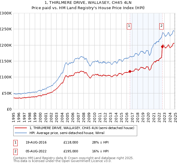 1, THIRLMERE DRIVE, WALLASEY, CH45 4LN: Price paid vs HM Land Registry's House Price Index