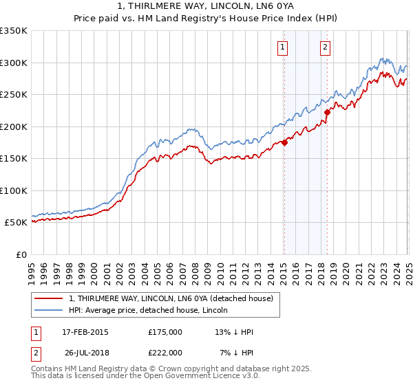 1, THIRLMERE WAY, LINCOLN, LN6 0YA: Price paid vs HM Land Registry's House Price Index