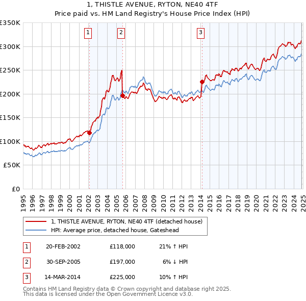 1, THISTLE AVENUE, RYTON, NE40 4TF: Price paid vs HM Land Registry's House Price Index