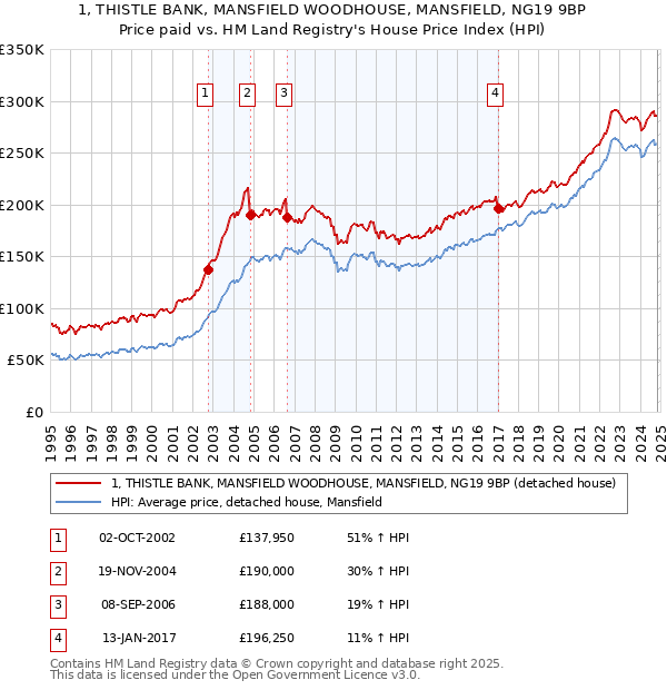 1, THISTLE BANK, MANSFIELD WOODHOUSE, MANSFIELD, NG19 9BP: Price paid vs HM Land Registry's House Price Index