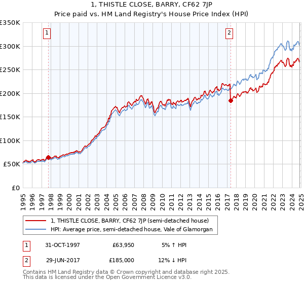 1, THISTLE CLOSE, BARRY, CF62 7JP: Price paid vs HM Land Registry's House Price Index