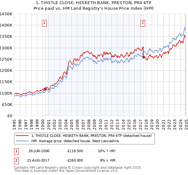 1, THISTLE CLOSE, HESKETH BANK, PRESTON, PR4 6TP: Price paid vs HM Land Registry's House Price Index