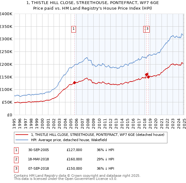 1, THISTLE HILL CLOSE, STREETHOUSE, PONTEFRACT, WF7 6GE: Price paid vs HM Land Registry's House Price Index