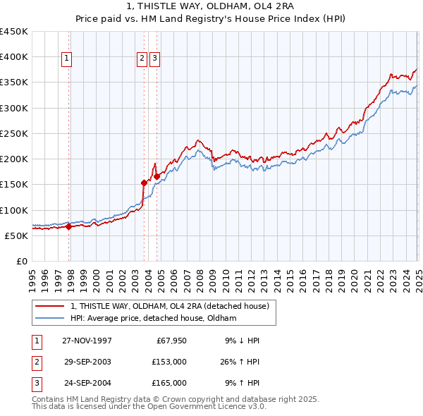 1, THISTLE WAY, OLDHAM, OL4 2RA: Price paid vs HM Land Registry's House Price Index