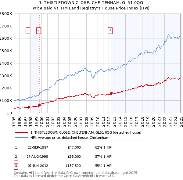 1, THISTLEDOWN CLOSE, CHELTENHAM, GL51 0QG: Price paid vs HM Land Registry's House Price Index