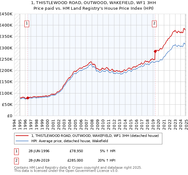 1, THISTLEWOOD ROAD, OUTWOOD, WAKEFIELD, WF1 3HH: Price paid vs HM Land Registry's House Price Index