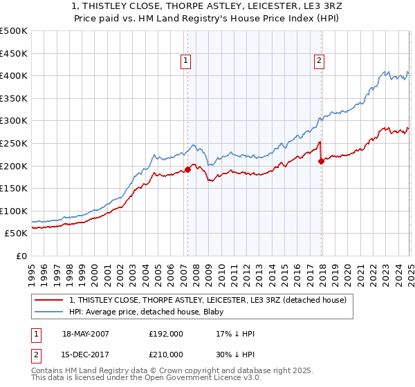 1, THISTLEY CLOSE, THORPE ASTLEY, LEICESTER, LE3 3RZ: Price paid vs HM Land Registry's House Price Index