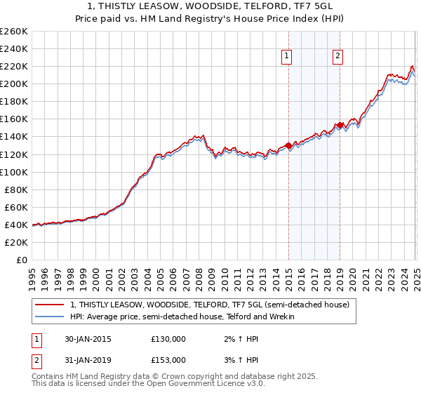 1, THISTLY LEASOW, WOODSIDE, TELFORD, TF7 5GL: Price paid vs HM Land Registry's House Price Index