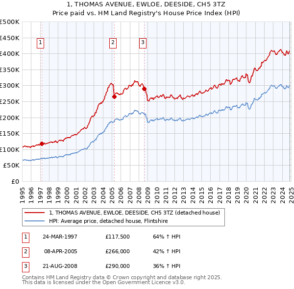 1, THOMAS AVENUE, EWLOE, DEESIDE, CH5 3TZ: Price paid vs HM Land Registry's House Price Index