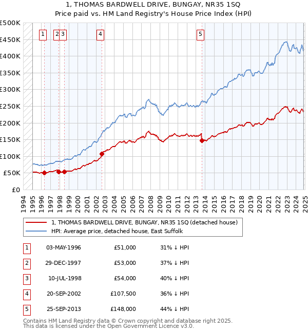 1, THOMAS BARDWELL DRIVE, BUNGAY, NR35 1SQ: Price paid vs HM Land Registry's House Price Index