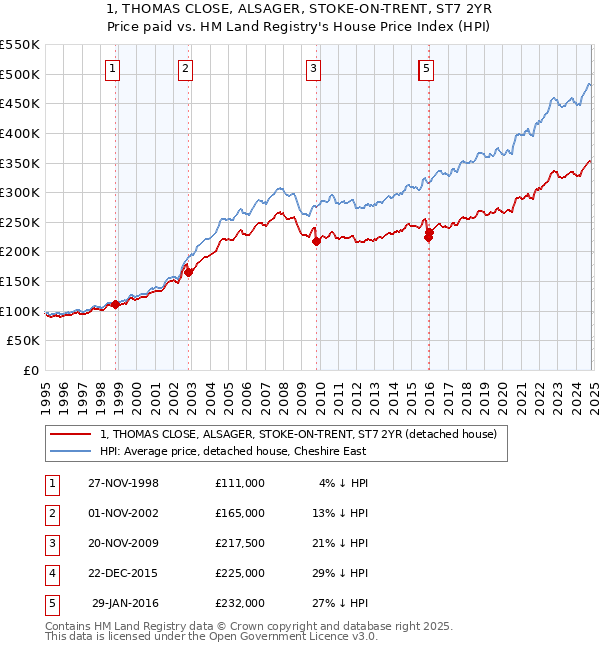 1, THOMAS CLOSE, ALSAGER, STOKE-ON-TRENT, ST7 2YR: Price paid vs HM Land Registry's House Price Index