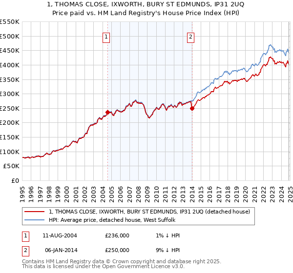 1, THOMAS CLOSE, IXWORTH, BURY ST EDMUNDS, IP31 2UQ: Price paid vs HM Land Registry's House Price Index