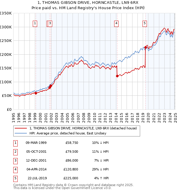 1, THOMAS GIBSON DRIVE, HORNCASTLE, LN9 6RX: Price paid vs HM Land Registry's House Price Index