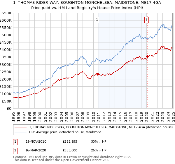 1, THOMAS RIDER WAY, BOUGHTON MONCHELSEA, MAIDSTONE, ME17 4GA: Price paid vs HM Land Registry's House Price Index