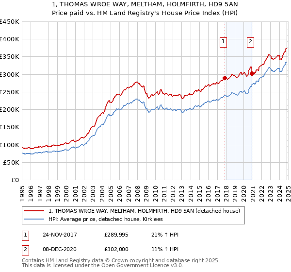 1, THOMAS WROE WAY, MELTHAM, HOLMFIRTH, HD9 5AN: Price paid vs HM Land Registry's House Price Index