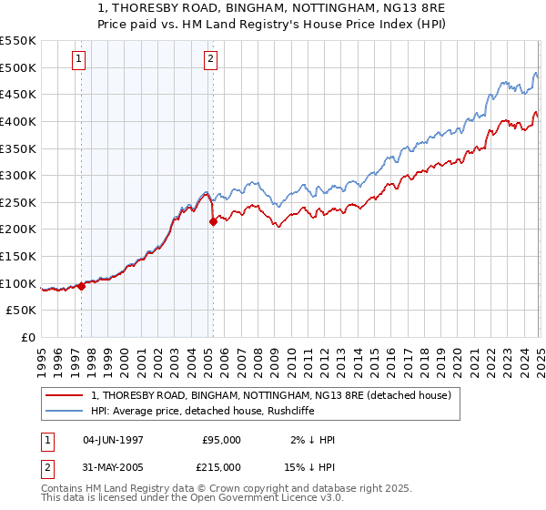 1, THORESBY ROAD, BINGHAM, NOTTINGHAM, NG13 8RE: Price paid vs HM Land Registry's House Price Index