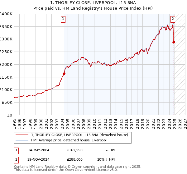 1, THORLEY CLOSE, LIVERPOOL, L15 8NA: Price paid vs HM Land Registry's House Price Index