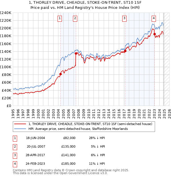 1, THORLEY DRIVE, CHEADLE, STOKE-ON-TRENT, ST10 1SF: Price paid vs HM Land Registry's House Price Index