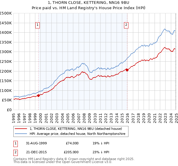 1, THORN CLOSE, KETTERING, NN16 9BU: Price paid vs HM Land Registry's House Price Index