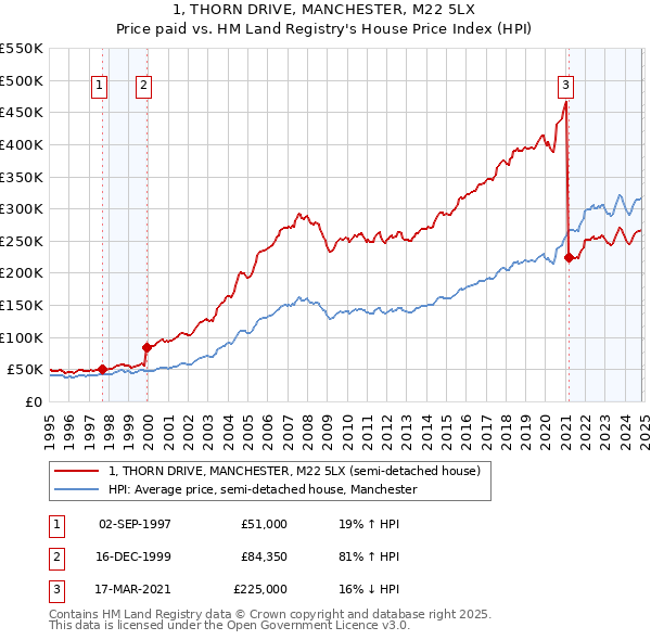 1, THORN DRIVE, MANCHESTER, M22 5LX: Price paid vs HM Land Registry's House Price Index