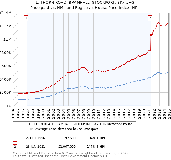 1, THORN ROAD, BRAMHALL, STOCKPORT, SK7 1HG: Price paid vs HM Land Registry's House Price Index