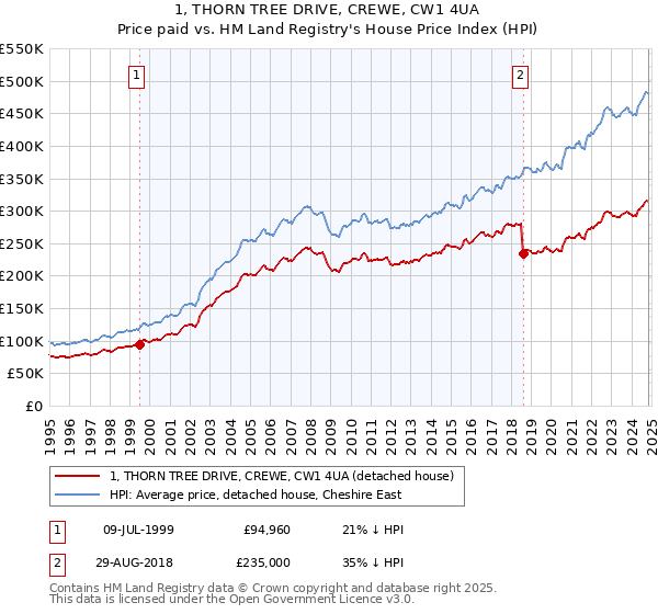 1, THORN TREE DRIVE, CREWE, CW1 4UA: Price paid vs HM Land Registry's House Price Index