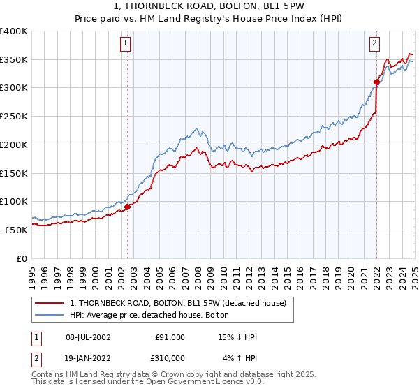 1, THORNBECK ROAD, BOLTON, BL1 5PW: Price paid vs HM Land Registry's House Price Index