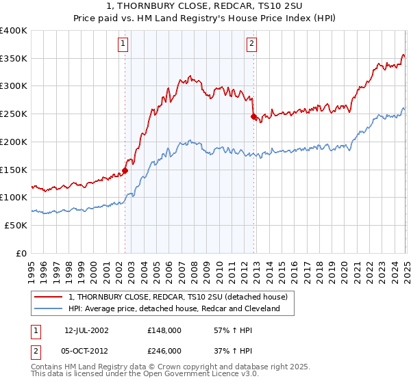 1, THORNBURY CLOSE, REDCAR, TS10 2SU: Price paid vs HM Land Registry's House Price Index