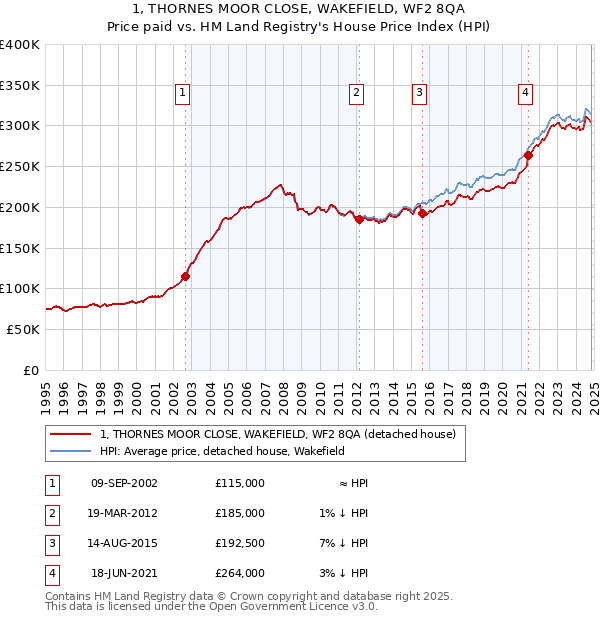 1, THORNES MOOR CLOSE, WAKEFIELD, WF2 8QA: Price paid vs HM Land Registry's House Price Index