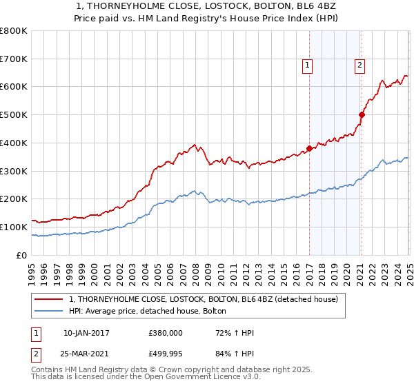 1, THORNEYHOLME CLOSE, LOSTOCK, BOLTON, BL6 4BZ: Price paid vs HM Land Registry's House Price Index