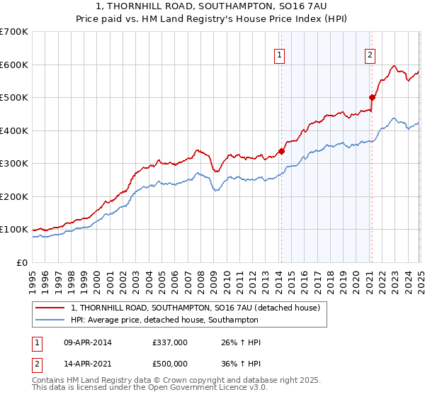 1, THORNHILL ROAD, SOUTHAMPTON, SO16 7AU: Price paid vs HM Land Registry's House Price Index