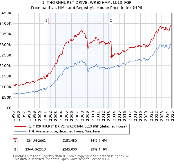 1, THORNHURST DRIVE, WREXHAM, LL13 9GF: Price paid vs HM Land Registry's House Price Index