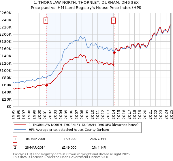 1, THORNLAW NORTH, THORNLEY, DURHAM, DH6 3EX: Price paid vs HM Land Registry's House Price Index